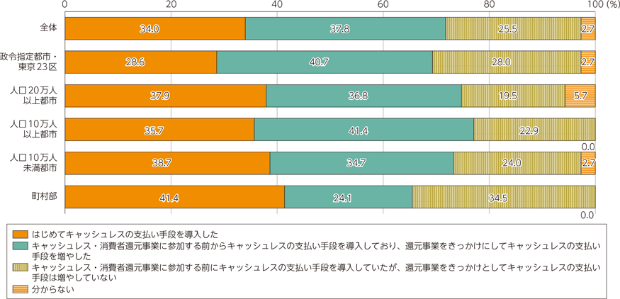 図表2-2-2-19　還元事業によるキャッシュレス導入　地域区分別