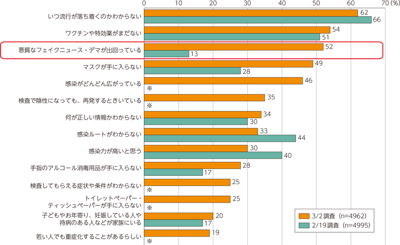 図表2-3-1-2　新型コロナウイルスの日本国内での感染で心配な点