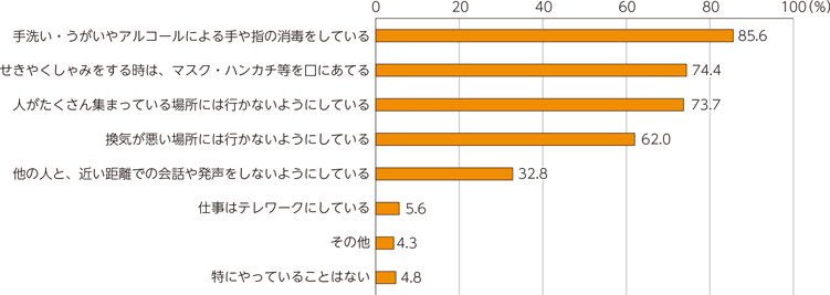 図表2-3-1-9　第1回調査結果例「新型コロナ感染予防のためにしていること（複数回答）」