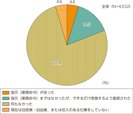 図表2-3-2-2　勤務先からのテレワーク実施（在宅勤務に限る）の指示の有無