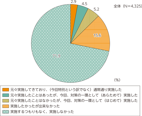 図表2-3-2-3　感染症対策としてのテレワーク（在宅勤務に限る）の実施有無