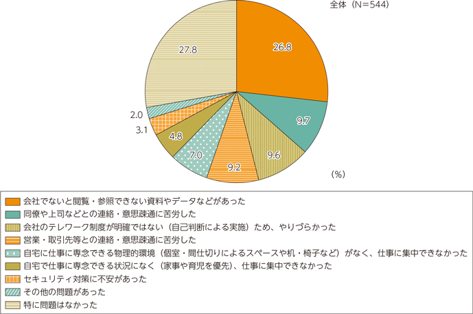 図表2-3-2-4　テレワーク（在宅勤務に限る）を実施してみて問題があったこと