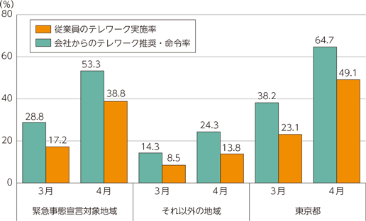 図表2-3-2-6　地域別の3月と4月のテレワーク実施率