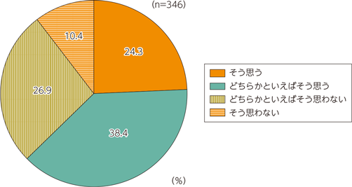 図表2-3-2-7　収束後もテレワークを行いたいか（2020年5月時点）