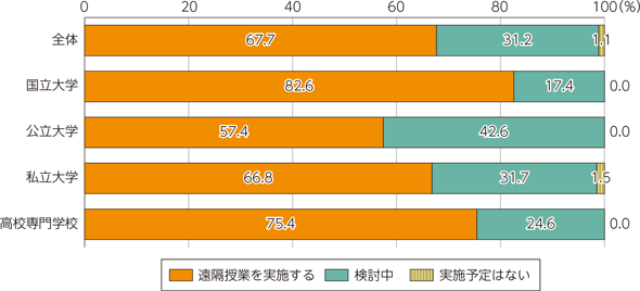 図表2-3-2-11　遠隔授業の活用に関する検討状況（5月12日20時00分時点）