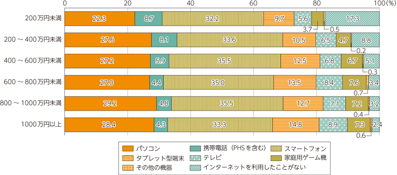 図表2-3-2-13　インターネットの利用機器（所属世帯年収別・無回答を除く）