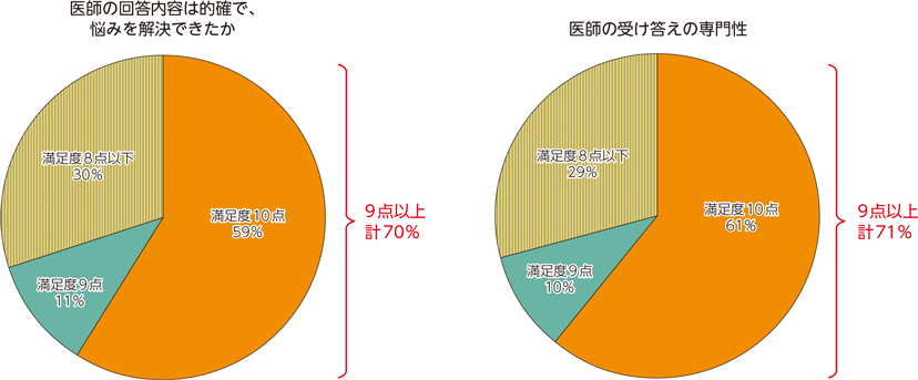 図表2-3-2-15　遠隔健康医療相談サービスに対する満足度（2020年2月10日-26日、0-10点で判断）