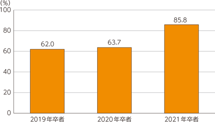 図表2-3-2-16　Webセミナーの視聴経験（各年4月調査）