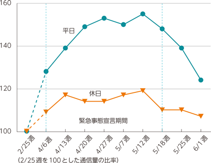 図表2-3-3-2　昼間通信量の推移