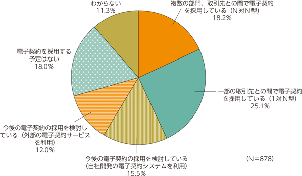 図表2-3-3-3　電子契約の利用状況