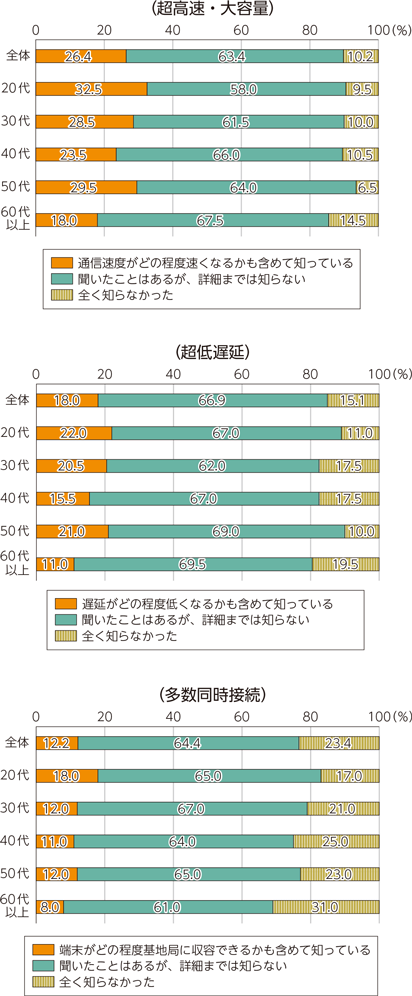 図表2-4-2-1　5Gの認知度