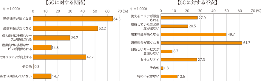 図表2-4-2-2　5Gに対する期待及び不安