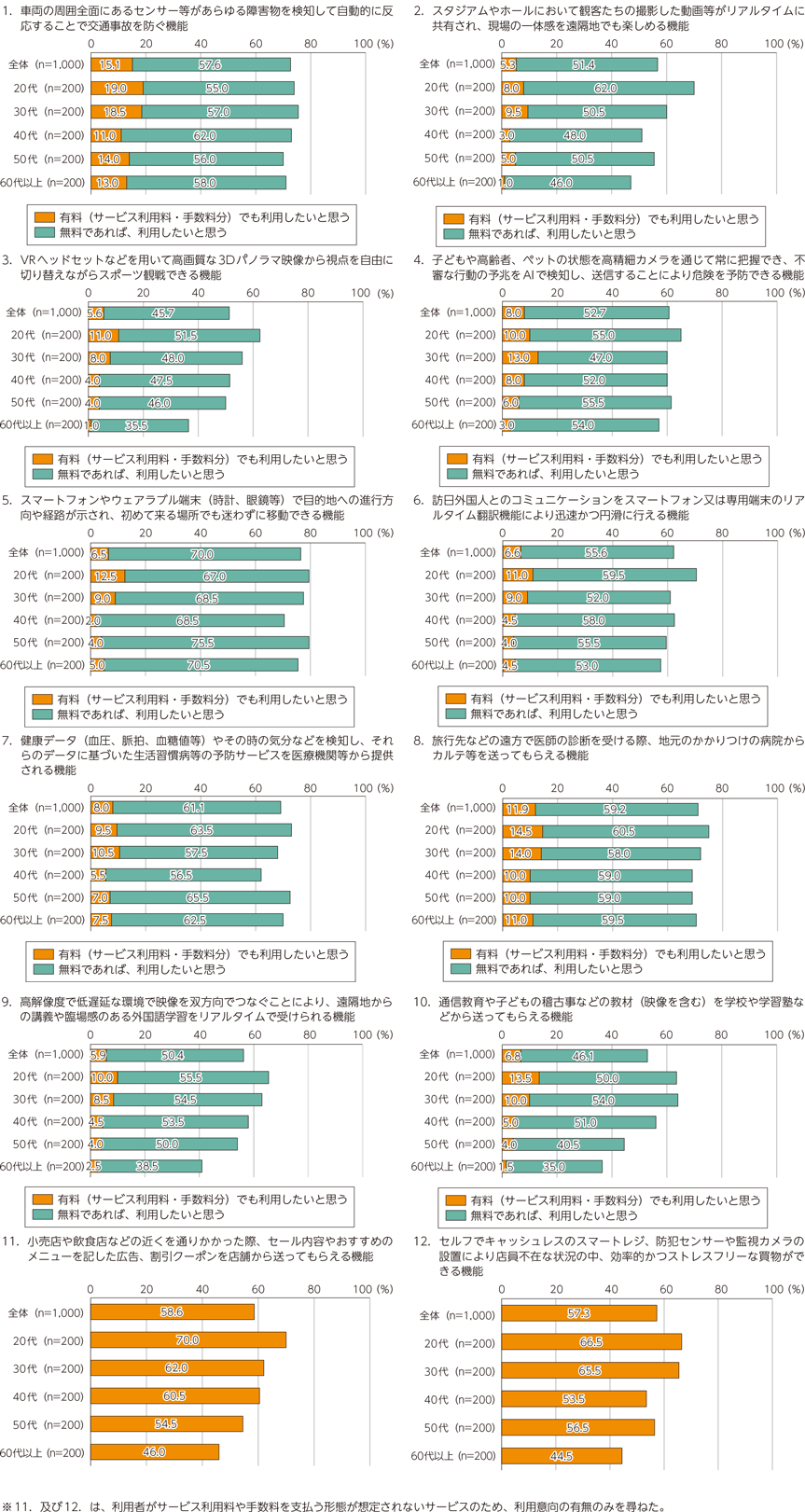 図表2-4-2-3　5Gを用いたサービスの利用意向