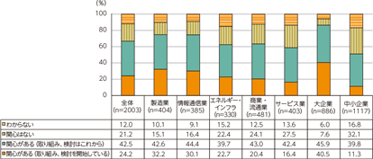 図表2-4-2-4　企業の5Gへの関心