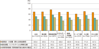 図表2-4-2-5　関心のある5Gの特長