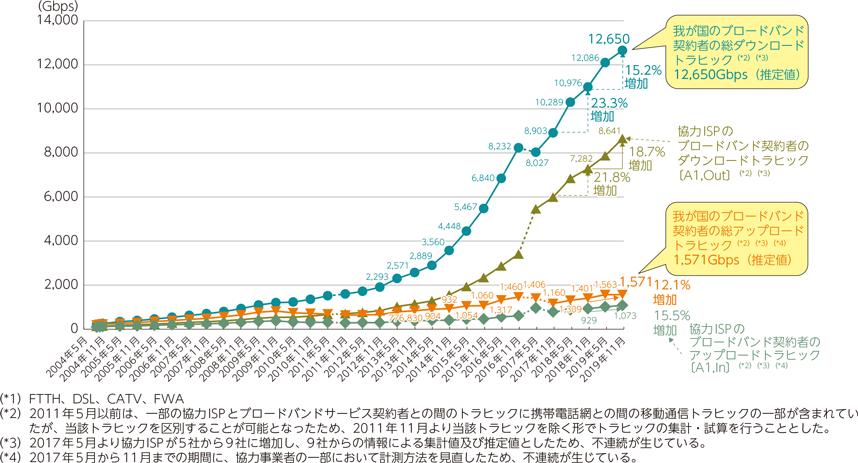 図表3-1-1-1　我が国のブロードバンド契約者の総トラヒック