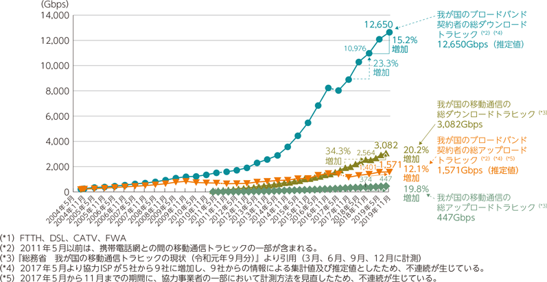 図表3-1-1-3　固定通信トラヒックと移動通信トラヒック