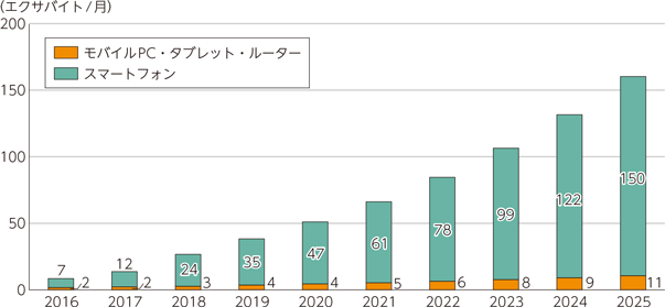 図表3-1-1-4　モバイル経由でのデータ通信量の推移（デバイス別）