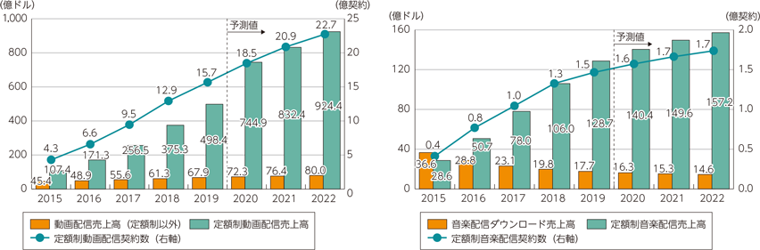 図表3-1-2-1　世界の動画配信及び音楽配信の市場規模・契約数の推移及び予測（再掲）