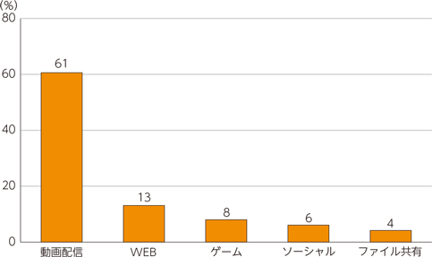 図表3-1-2-2　カテゴリー別のトラヒックのシェア