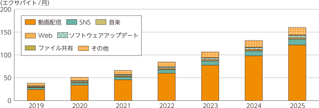 図表3-1-2-3　カテゴリーごとの移動通信のトラヒック量の予測