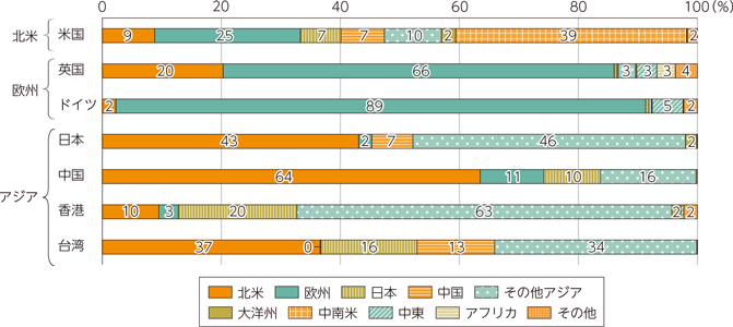 図表3-1-4-3　通信相手国・地域ごとの越境通信容量のシェア