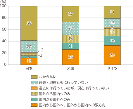 図表3-1-4-6　パーソナルデータの越境移転を行っている企業