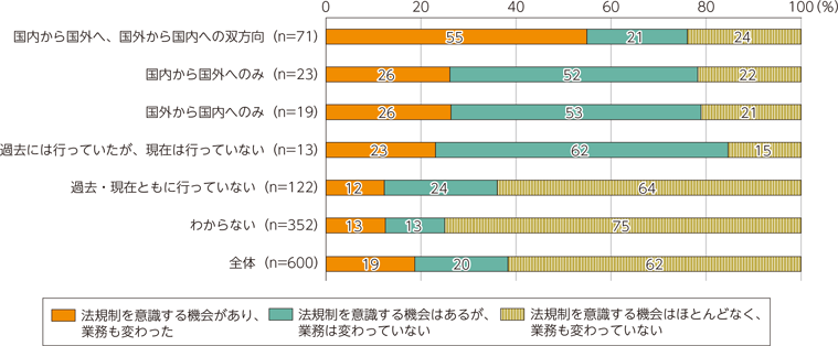 表3-1-4-7　GDPRが日本企業にもたらした影響