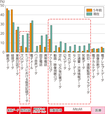 図表3-2-1-1　分析に活用しているデータ