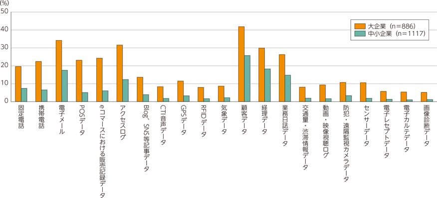 図表3-2-1-2　分析に活用しているデータ（企業規模別）