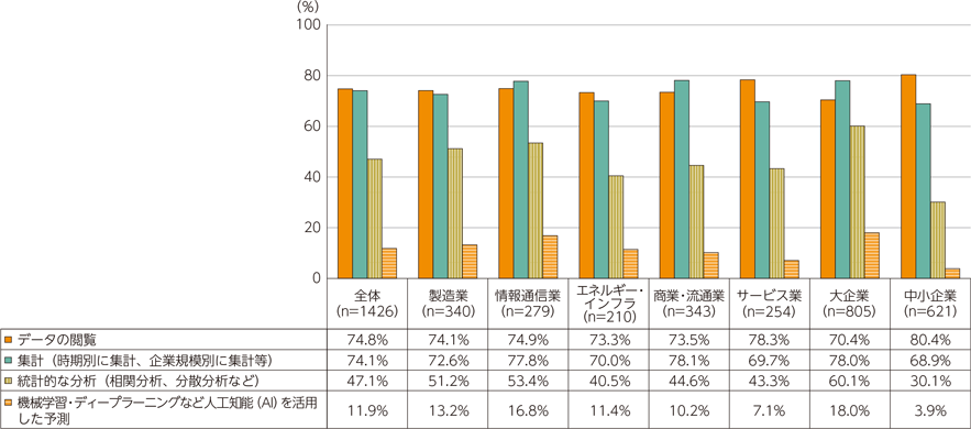 図表3-2-1-4　データの分析手法