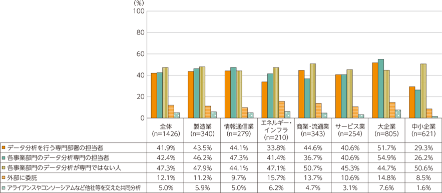 図表3-2-1-5　データの分析体制