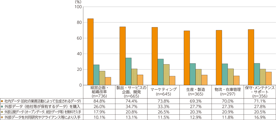 図表3-2-1-6　データの入手元