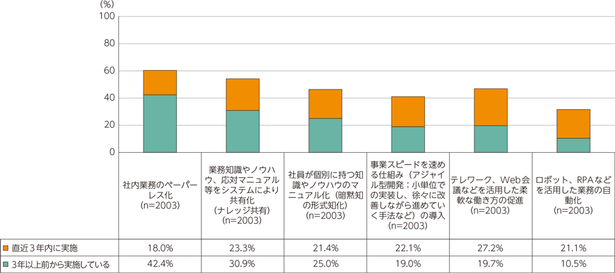 図表3-2-1-7　ICT化に関連する業務慣行の改善