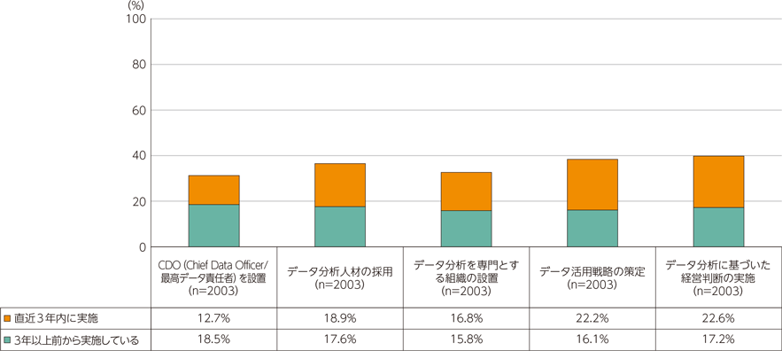 図表3-2-1-9　データに基づく経営