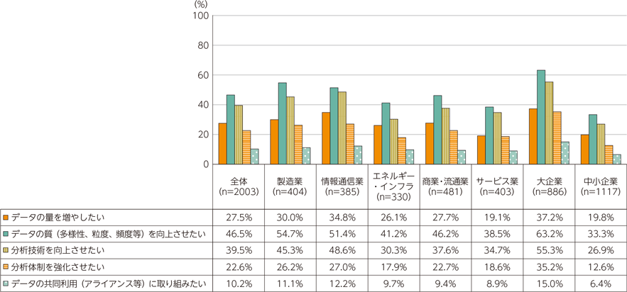 図表3-2-1-11　今後のデータ活用に関する取組としてどのようなことを考えているか