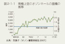 図2-1-1 南極上空のオゾンホールの面積の推移