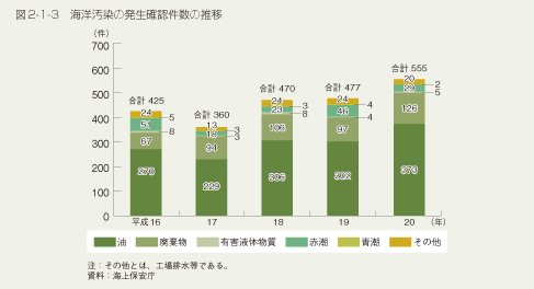 図2-1-3 海洋汚染の発生確認件数の推移