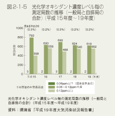 図2-1-5 光化学オキシダント濃度レベル毎の測定局数の推移(一般局と自排局の合計)(平成15年度〜19年度)