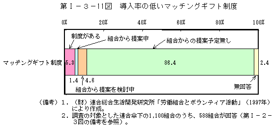 第I−３−11図　導入率の低いマッチングギフト制度