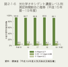 図2-1-6 光化学オキシダント濃度レベル別測定時間割合の推移(平成15年度〜19年度)