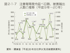 図2-1-7 注意報等発令延べ日数、被害届出人数の推移(平成9年〜20年)