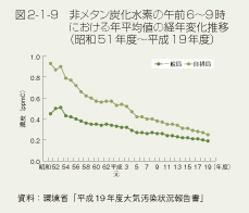 図2-1-9 非メタン炭化水素の午前6~9時における年平均値の経年変化推移(昭和51年度〜平成19年度)