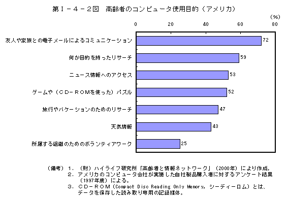 第I−４−２図　高齢者のコンピュータ使用目的（アメリカ）