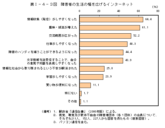 第I−４−３図　障害者の生活の幅を広げるインターネット