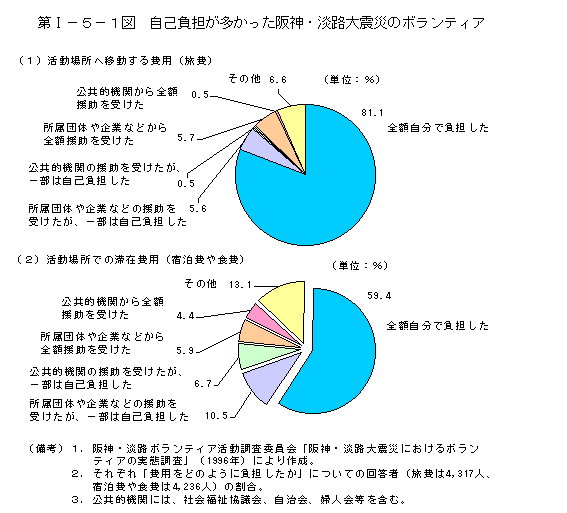 第I−５−１図　自己負担が多かった阪神・淡路大震災のボランティア