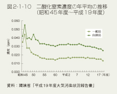 図2-1-10 二酸化窒素濃度の年平均の推移(昭和45年度〜平成19年度)