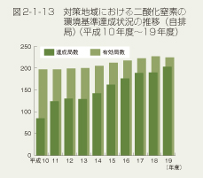 図2-1-13 対策地域における二酸化窒素の環境基準達成状況の推移(自他局)(平成10年度〜19年度)