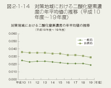 図2-1-14 対策地域における二酸化炭素濃度の年平均値の推移(平成10年度〜19年度)