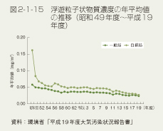 図2-1-15 浮遊粒子状物質濃度の年平均値の推移(昭和49年度〜平成19年度)